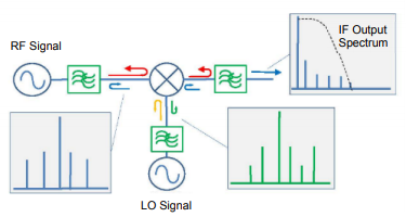 Figure 2: Typical intermodulation expansion due to reflections from multiple filters.