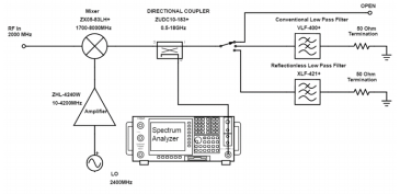 Figure 3: Test block diagram for IF output reflection spectrum with single input frequency.