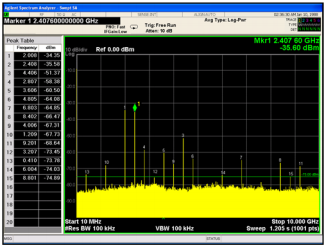 Figure 5: IF output reflection spectrum with conventional filter.