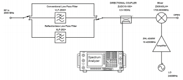 Pairing Mixers with Reflectionless Filters to Improve System Performance 7 Figure 7: Test block diagram for RF input reflection spectrum with single input frequency.