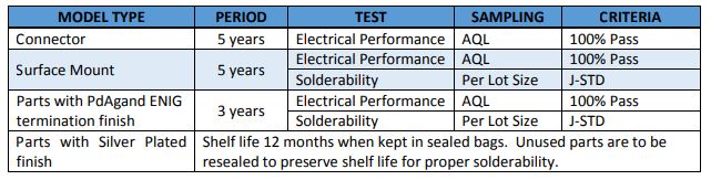 Impact of Date Code Age Restrictions on Quality, Service, and Value 2 Table 1: Mini-Circuits expiration periods for connectorized and surface-mount parts.