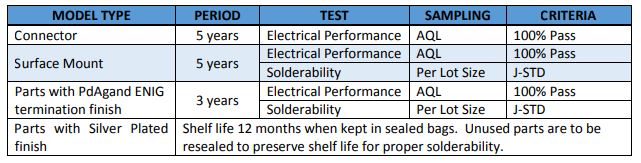 Table 1: Mini-Circuits expiration periods for connectorized and surface-mount parts.