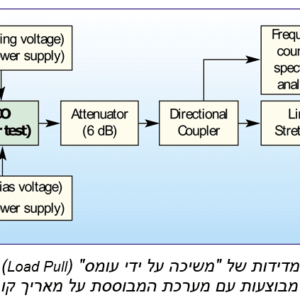 RF Professional Articles in Hebrew