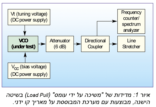 מאריכי קו מקילים על בדיקת Load Pull של מתנדים מבוקרי מתח