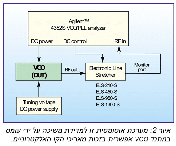 מאריכי קו מקילים על בדיקת Load Pull של מתנדים מבוקרי מתח