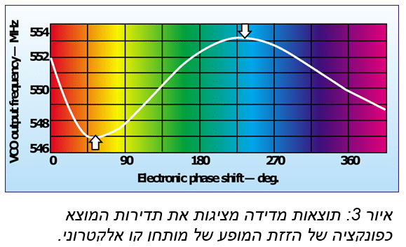 מאריכי קו מקילים על בדיקת Load Pull של מתנדים מבוקרי מתח