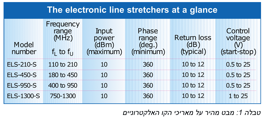 מאריכי קו מקילים על בדיקת Load Pull של מתנדים מבוקרי מתח