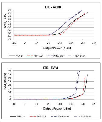 Selecting High Linearity MMIC Amplifiers for use with Complex Digital Waveforms