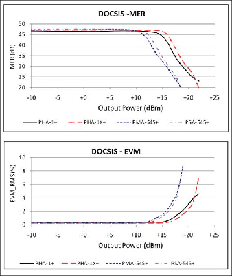 Selecting High Linearity MMIC Amplifiers for use with Complex Digital Waveforms