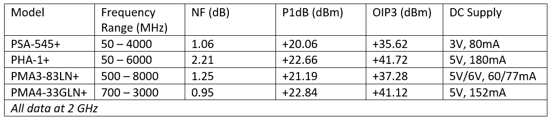 Selecting High Linearity MMIC Amplifiers for use with Complex Digital Waveforms