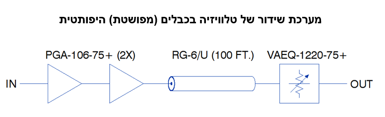 פיצוי על הפסדים תלויי תדירות בכבלים של מערכות טלוויזיה בכבלים בעזרת התקני השוואה משתנים במתח של Mini-Circuits