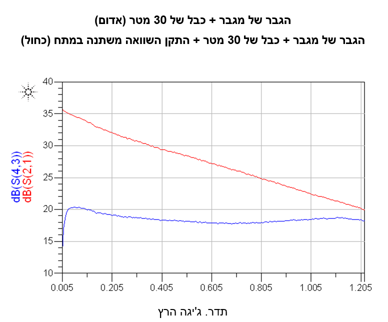 פיצוי על הפסדים תלויי תדירות בכבלים של מערכות טלוויזיה בכבלים בעזרת התקני השוואה משתנים במתח של Mini-Circuits