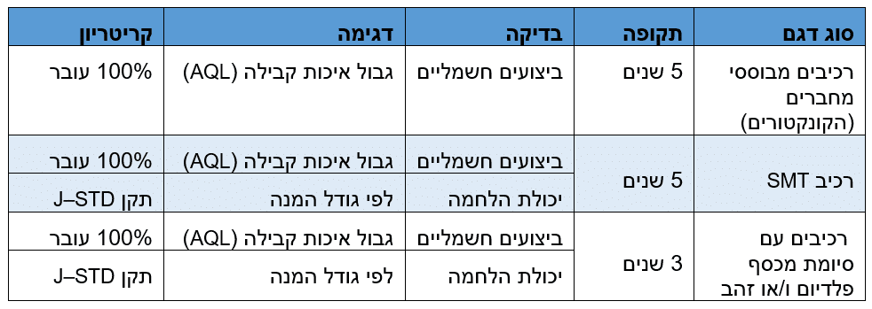 ההשפעה של הגבלות זמן קוד תאריך יצור (Date Code) על האיכות, השירות והערך