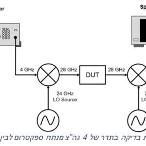 RF Professional Articles in Hebrew