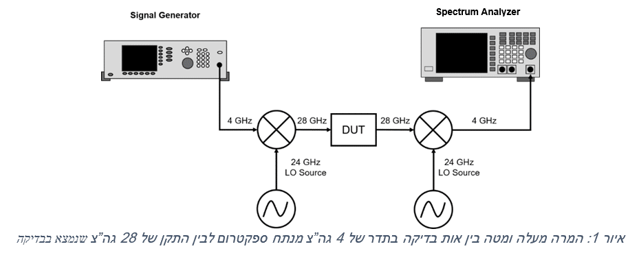 פתרונות בעלות סבירה לבדיקת התקנים ל- 28 גה”צ מדור 5 עם מכשור מעבדה ל- 6 גיגה הרץ