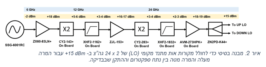 פתרונות בעלות סבירה לבדיקת התקנים ל- 28 גה”צ מדור 5 עם מכשור מעבדה ל- 6 גיגה הרץ