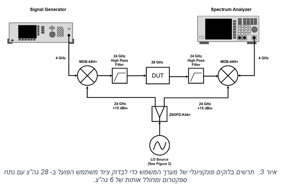 פתרונות בעלות סבירה לבדיקת התקנים ל- 28 גה”צ מדור 5 עם מכשור מעבדה ל- 6 גיגה הרץ