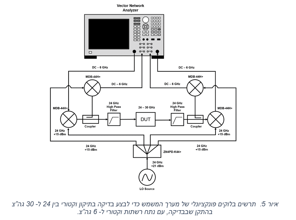 פתרונות בעלות סבירה לבדיקת התקנים ל- 28 גה”צ מדור 5 עם מכשור מעבדה ל- 6 גיגה הרץ