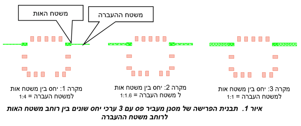 טכניקות לשיפור של אי תיאום עכבות