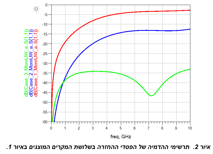 טכניקות לשיפור של אי תיאום עכבות