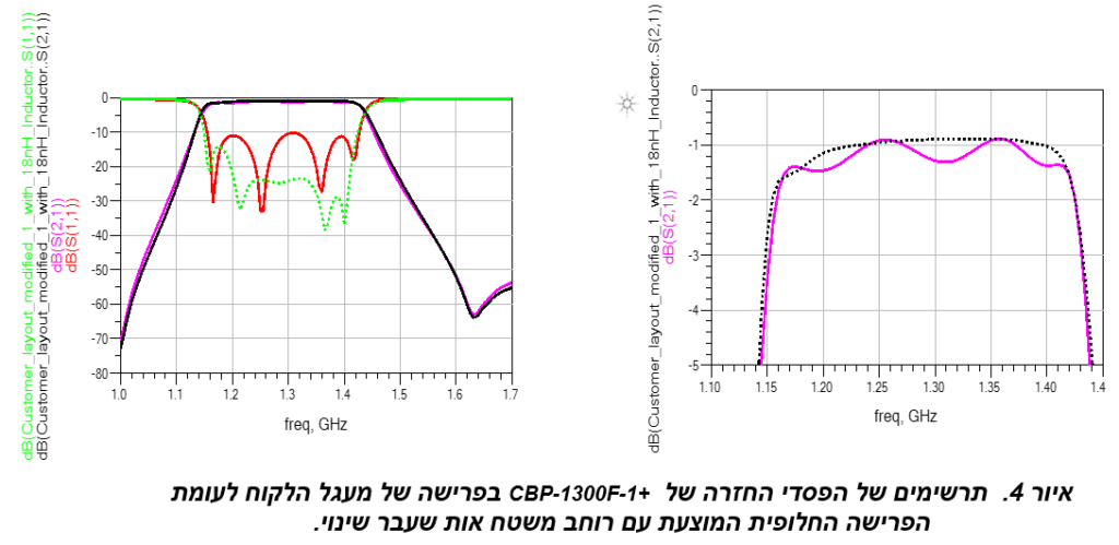 טכניקות לשיפור של אי תיאום עכבות