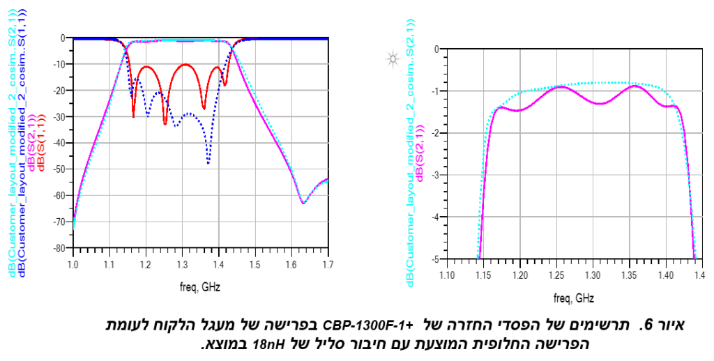 טכניקות לשיפור של אי תיאום עכבות