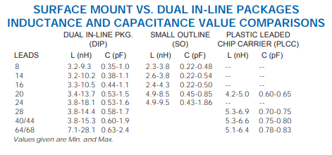 Understanding Surface-Mount