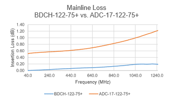 Figure 1a: Comparison of mainline loss between stripline coupler BDCH-122-75+ and core and wire coupler ADC-17-122-75+.