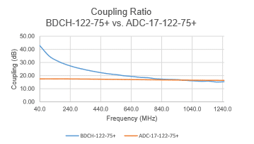 Figure 1b: Comparison of coupling flatness between stripline coupler BDCH-122-75+ and core and wire coupler ADC-17-122-75+.