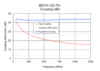 Figure 3: Measurement plot for coupling attenuation for BDCH-122-75+ with fixed equalizer on the coupled line.