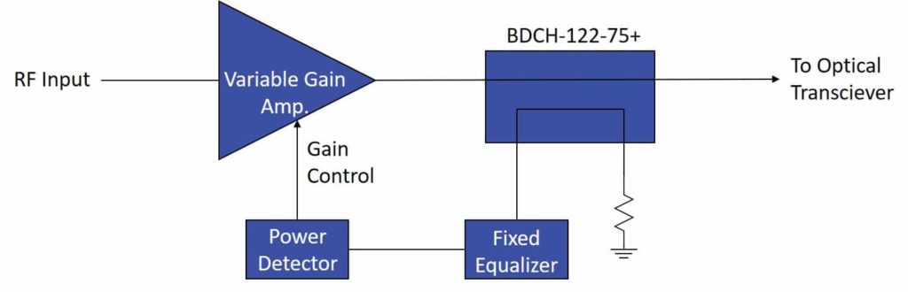 Figure 2: Functional schematic of stripline couper in transmission path with fixed equalizer on the coupled line.