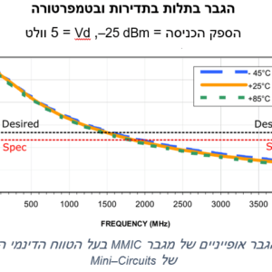 RF Professional Articles in Hebrew