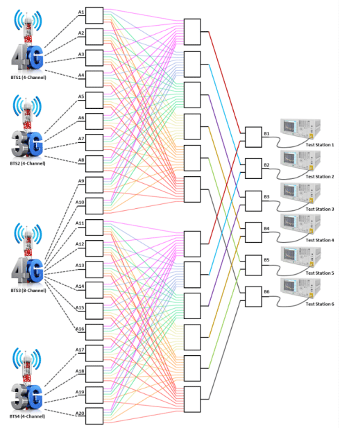 High-Order Switch Matrices Facilitate Network Infrastructure Testing