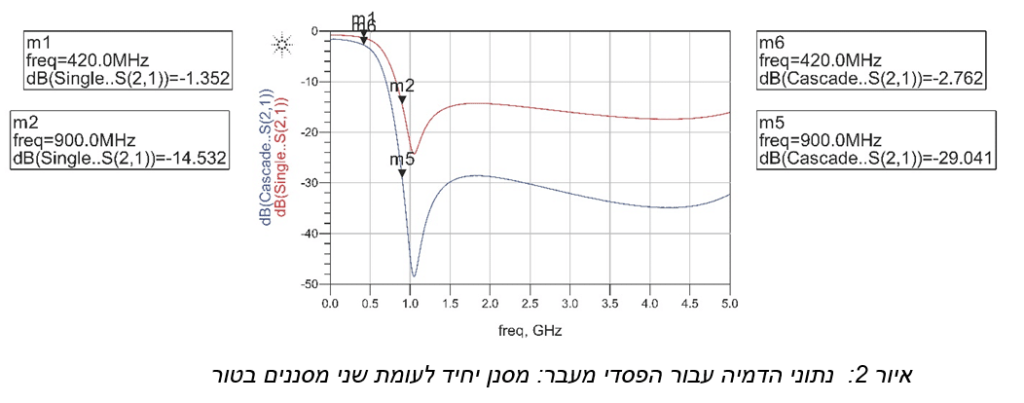 יתרונות החיבור בטור של מסננים ללא החזרות