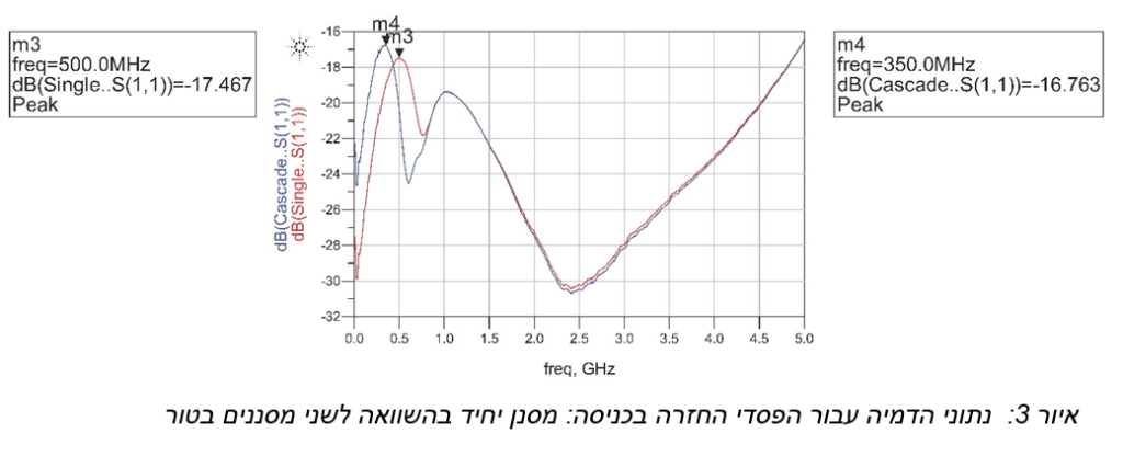 יתרונות החיבור בטור של מסננים ללא החזרות