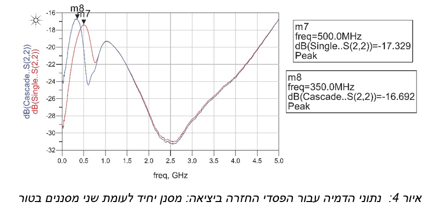 יתרונות החיבור בטור של מסננים ללא החזרות