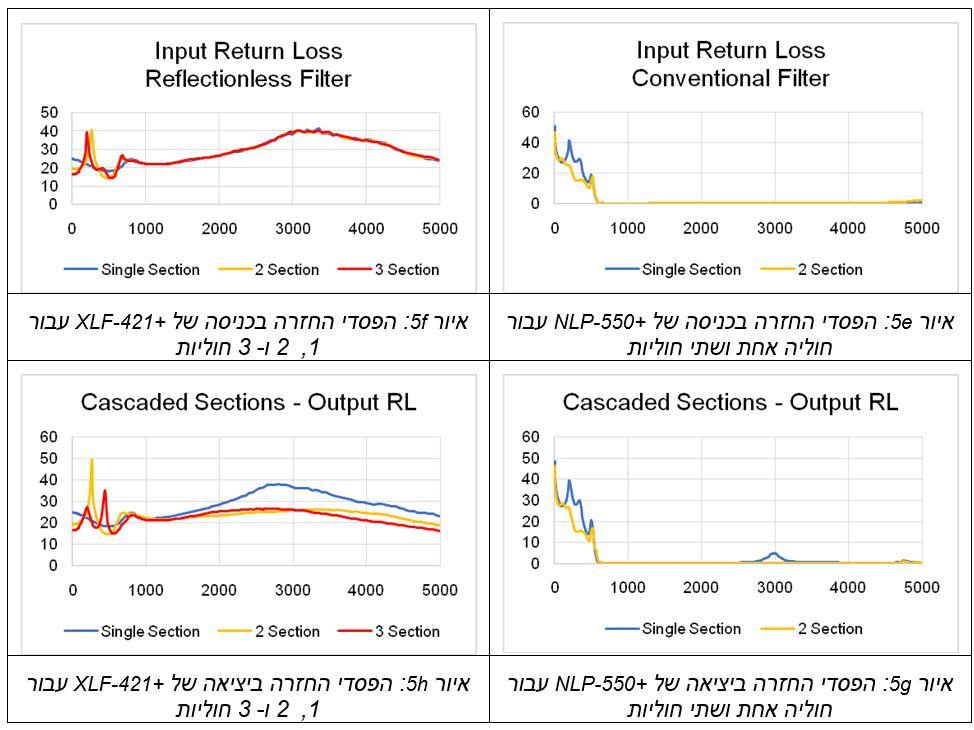 יתרונות החיבור בטור של מסננים ללא החזרות