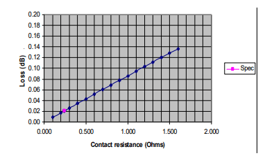 Figure 1: First failure.