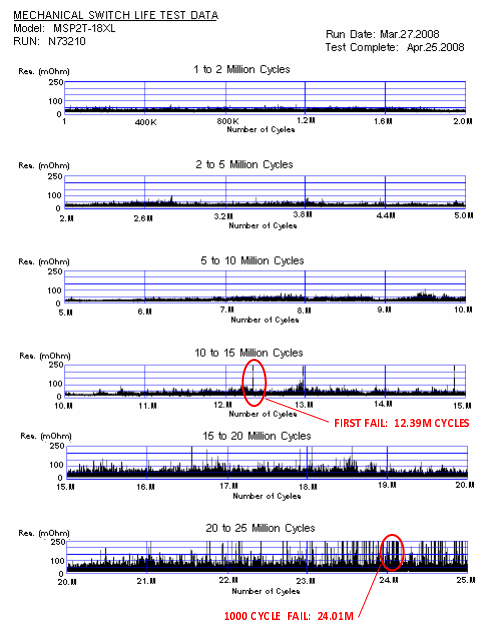 Figure 3: Sample life test data – one switch.