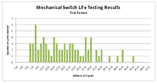 Figure 4: Switch first failures – Recorded cycle – Distribution.