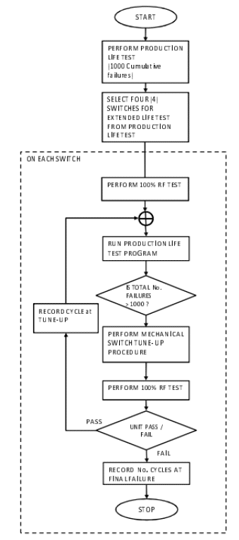 Figure 6: Extended life test data (with tune-up)- Process flow.