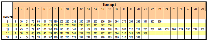 Table 4: Cumulative number of cycles completed (in millions) prior to each tune-up.