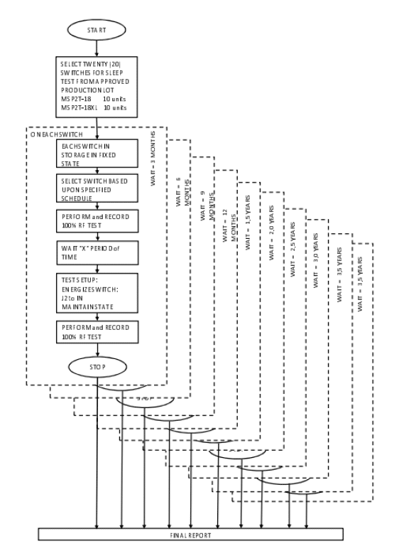 Figure 7: Sleep test process flow.