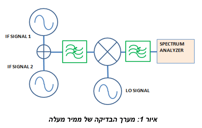 מסננים ללא החזרות משפרים את נקודת ה IP3 במערכות של ממירים מעלים וממירים מורידים