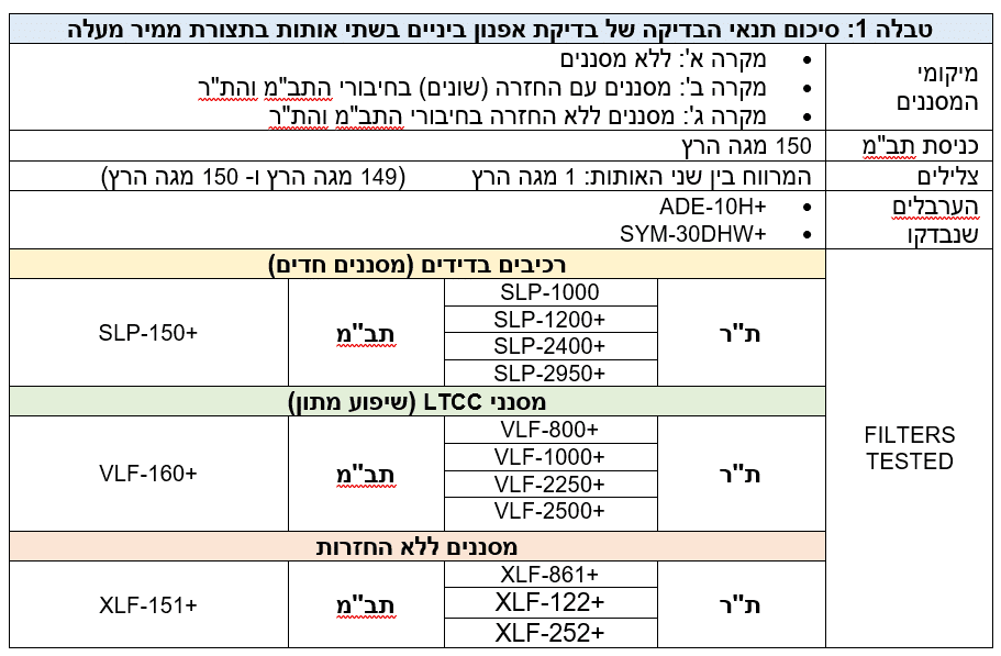 מסננים ללא החזרות משפרים את נקודת ה IP3 במערכות של ממירים מעלים וממירים מורידים