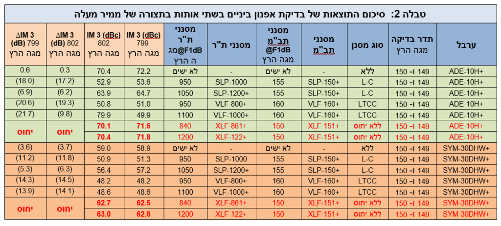 מסננים ללא החזרות משפרים את נקודת ה IP3 במערכות של ממירים מעלים וממירים מורידים