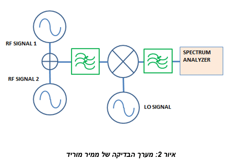 מסננים ללא החזרות משפרים את נקודת ה IP3 במערכות של ממירים מעלים וממירים מורידים