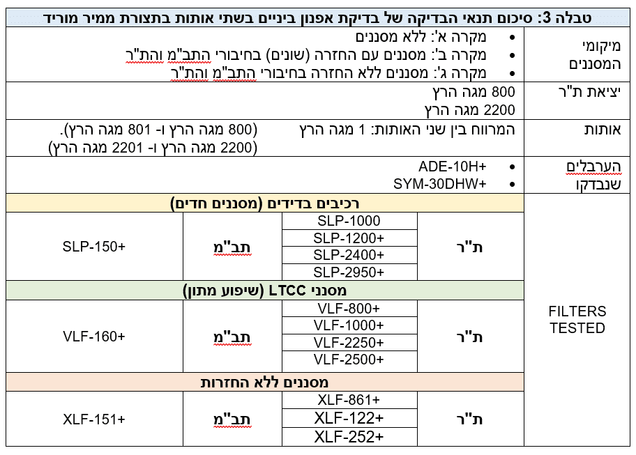 מסננים ללא החזרות משפרים את נקודת ה IP3 במערכות של ממירים מעלים וממירים מורידים