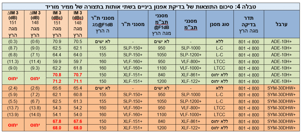 מסננים ללא החזרות משפרים את נקודת ה IP3 במערכות של ממירים מעלים וממירים מורידים