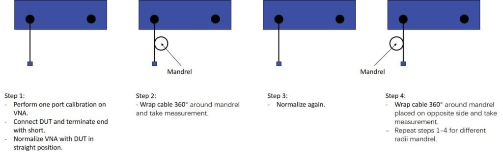 More than Just a Phase: Understanding Phase Stability in RF Test Cables 6 Figure 4: Simple visualization of the one-port method for testing phase stability vs. flexure.